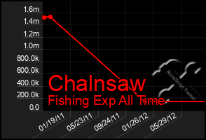 Total Graph of Chalnsaw