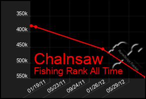 Total Graph of Chalnsaw