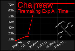 Total Graph of Chalnsaw