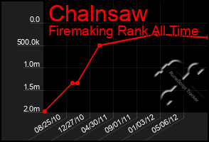 Total Graph of Chalnsaw