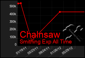 Total Graph of Chalnsaw