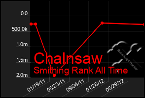 Total Graph of Chalnsaw