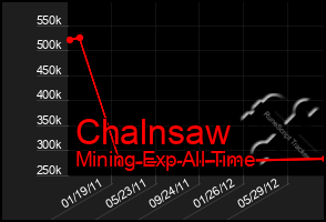 Total Graph of Chalnsaw