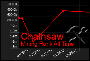 Total Graph of Chalnsaw