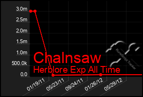 Total Graph of Chalnsaw