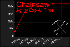 Total Graph of Chalnsaw