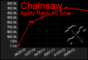 Total Graph of Chalnsaw