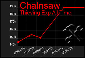 Total Graph of Chalnsaw