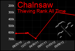 Total Graph of Chalnsaw