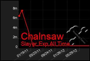 Total Graph of Chalnsaw