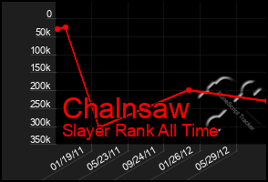 Total Graph of Chalnsaw