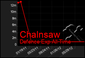 Total Graph of Chalnsaw