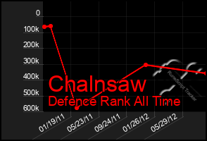 Total Graph of Chalnsaw