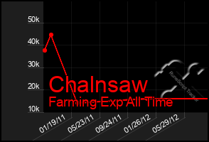 Total Graph of Chalnsaw