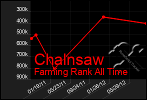 Total Graph of Chalnsaw