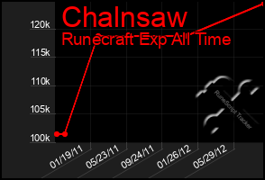 Total Graph of Chalnsaw