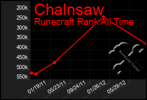 Total Graph of Chalnsaw