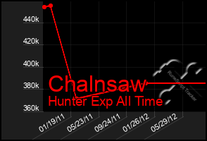 Total Graph of Chalnsaw