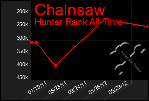 Total Graph of Chalnsaw