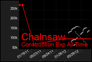 Total Graph of Chalnsaw