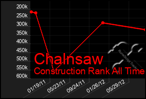 Total Graph of Chalnsaw