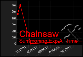 Total Graph of Chalnsaw