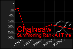 Total Graph of Chalnsaw