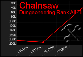 Total Graph of Chalnsaw