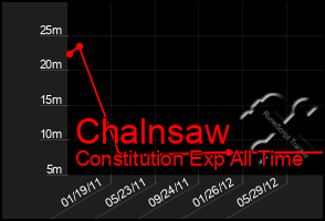 Total Graph of Chalnsaw