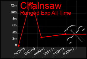 Total Graph of Chalnsaw