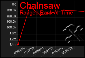 Total Graph of Chalnsaw