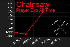 Total Graph of Chalnsaw