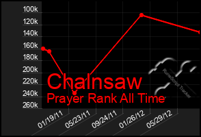 Total Graph of Chalnsaw