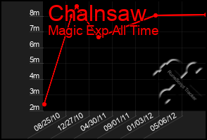 Total Graph of Chalnsaw