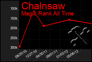 Total Graph of Chalnsaw