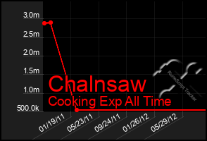 Total Graph of Chalnsaw