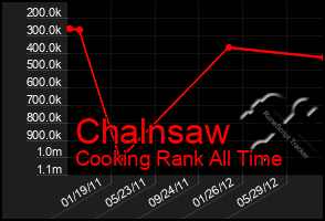 Total Graph of Chalnsaw