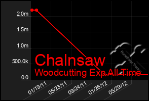 Total Graph of Chalnsaw