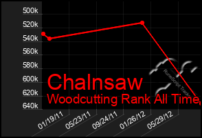 Total Graph of Chalnsaw