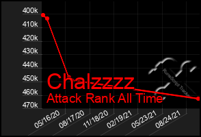 Total Graph of Chalzzzz