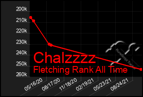 Total Graph of Chalzzzz