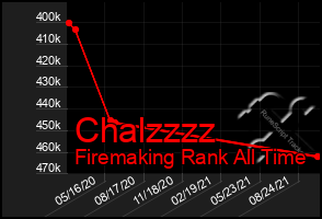 Total Graph of Chalzzzz