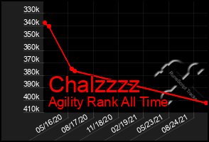 Total Graph of Chalzzzz