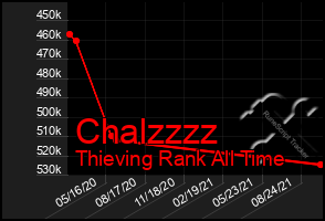 Total Graph of Chalzzzz