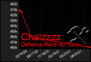 Total Graph of Chalzzzz