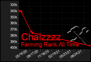 Total Graph of Chalzzzz