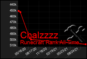 Total Graph of Chalzzzz