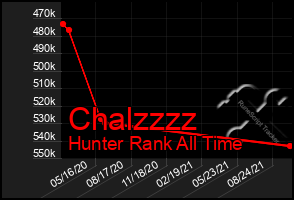 Total Graph of Chalzzzz