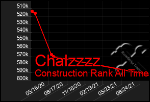 Total Graph of Chalzzzz