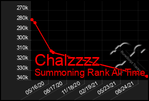 Total Graph of Chalzzzz